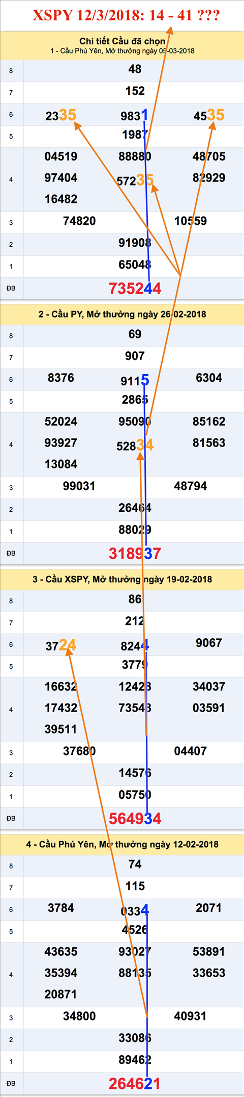 Thong ke an so XSPY 12-3-2018
